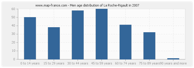 Men age distribution of La Roche-Rigault in 2007